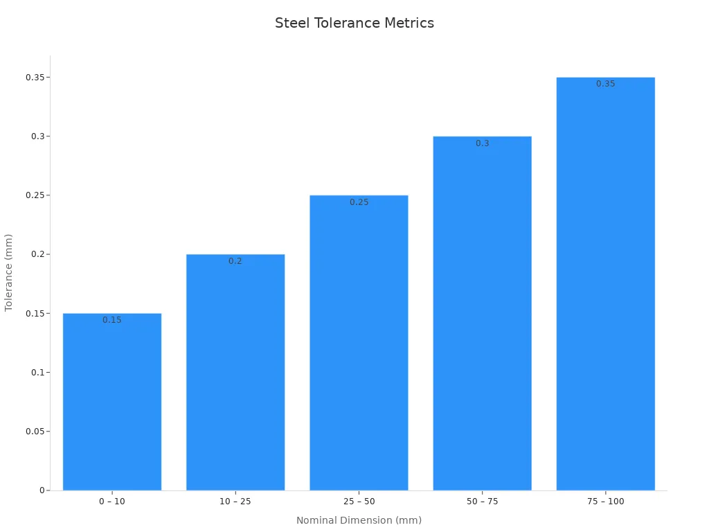 Bar chart displaying tolerance measurements for stainless steel precision castings across various nominal dimension ranges