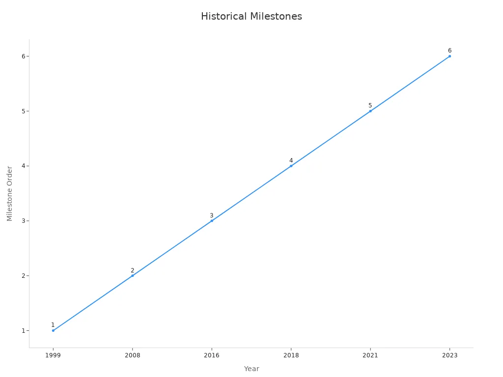 A line chart depicting six chronological milestones from 1999 to 2023.
